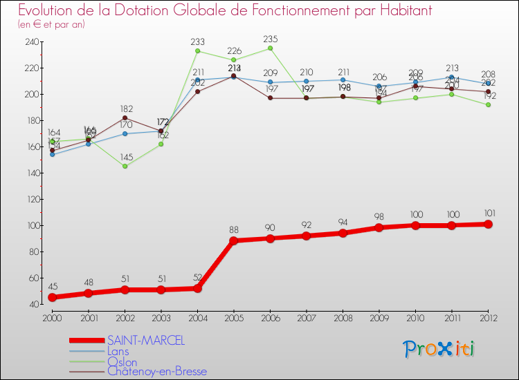 Evolution et montant de la dotation globale de fonctionnement par Habitant pour SAINT-MARCEL et les communes proches Comparaison des dotations globales de fonctionnement par habitant pour SAINT-MARCEL et les communes voisines