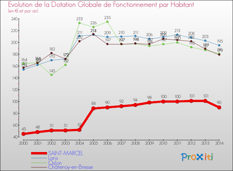 Evolution et montant de la dotation globale de fonctionnement par Habitant pour SAINT-MARCEL et les communes proches de 2000 à 2014. Comparaison des dotations globales de fonctionnement par habitant pour SAINT-MARCEL et les communes voisines de 2000 à 2014.