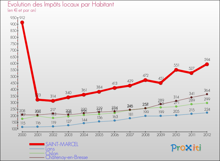 Evolution et montant des impôts locaux par Habitant pour SAINT-MARCEL et les communes proches Comparaison des impôts locaux par habitant pour SAINT-MARCEL et les communes voisines