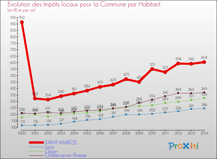 Evolution et montant des impôts locaux par Habitant pour SAINT-MARCEL et les communes proches de 2000 à 2014 Comparaison des impôts locaux par habitant pour SAINT-MARCEL et les communes voisines de 2000 à 2014