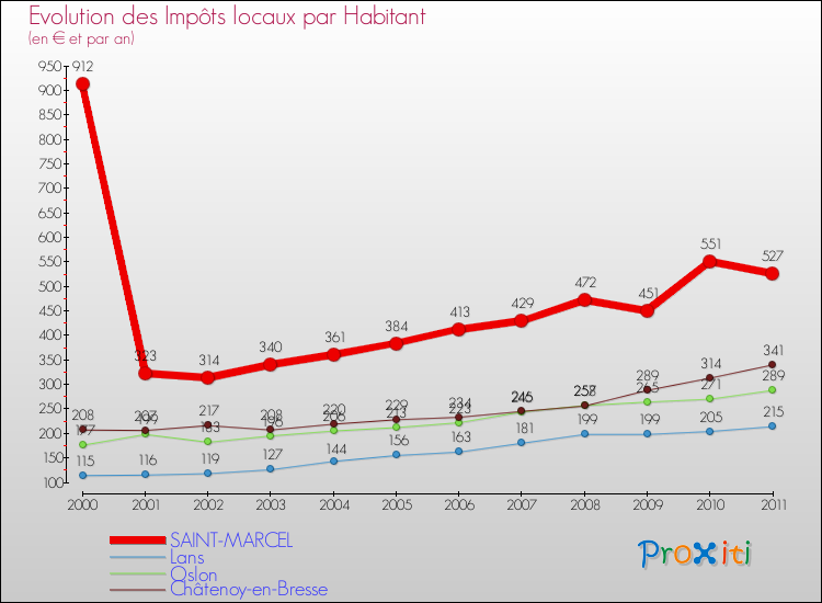 Evolution et montant des impôts locaux par Habitant pour SAINT-MARCEL et les communes proches Comparaison des impôts locaux par habitant pour SAINT-MARCEL et les communes voisines