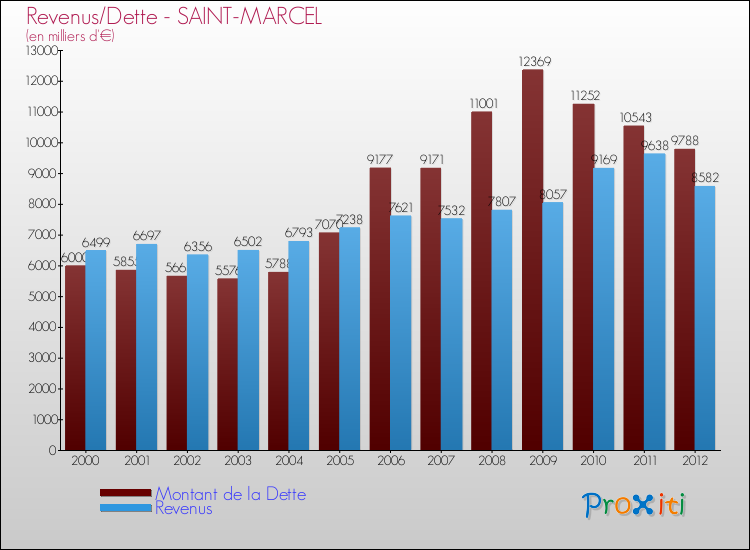 Evolution comparée de la dette et des revenus pour la commune de SAINT-MARCEL de 2000 à 2012 Comparaison de la dette et des revenus pour SAINT-MARCEL de 2000 à 2012