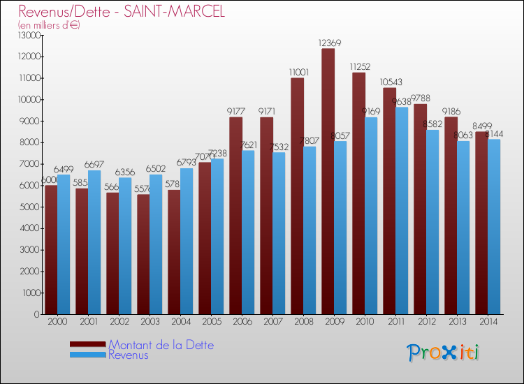 Evolution comparée de la dette et des revenus pour la commune de SAINT-MARCEL de 2000 à 2014 Comparaison de la dette et des revenus pour SAINT-MARCEL de 2000 à 2014