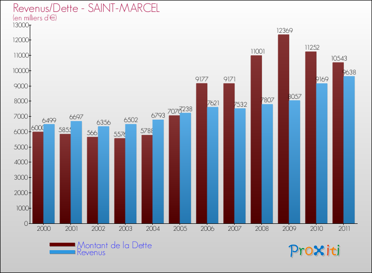Evolution comparée de la dette et des revenus pour la commune de SAINT-MARCEL de 2000 à 2011 Comparaison de la dette et des revenus pour SAINT-MARCEL de 2000 à 2011