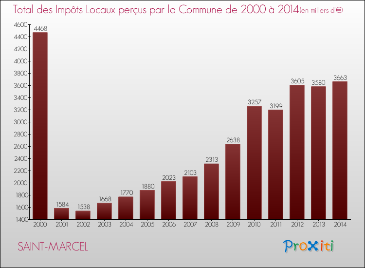 Evolution des Impôts Locaux pour la commune de SAINT-MARCEL de 2000 à 2014 Evolution des Impôts Locaux pour SAINT-MARCEL de 2000 à 2014