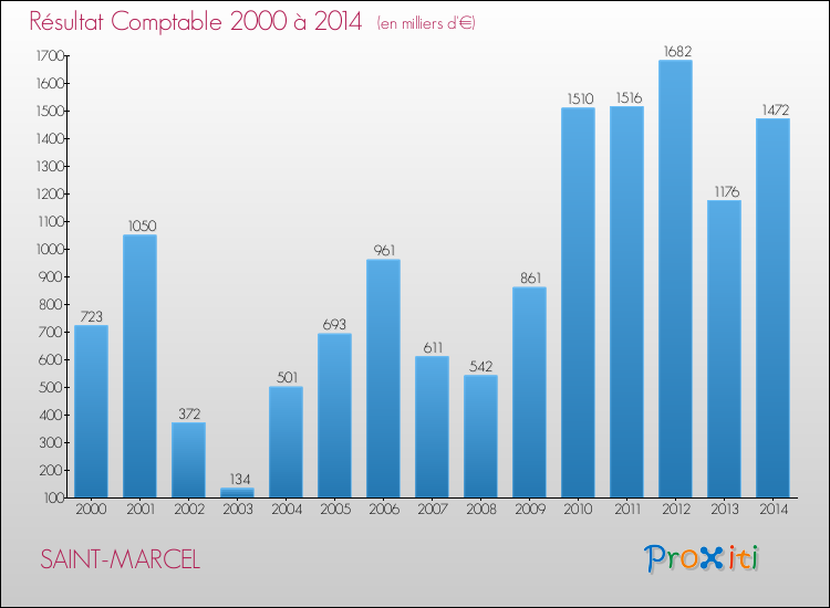 Evolution du résultat comptable pour la commune de SAINT-MARCEL de 2000 à 2014 Evolution du résultat comptable pour SAINT-MARCEL de 2000 à 2014