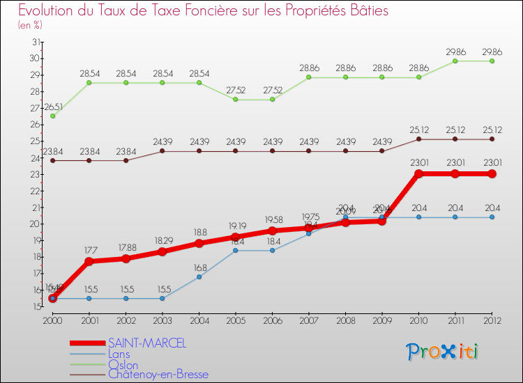 Evolution du taux de la taxe foncière sur le bati pour SAINT-MARCEL et les communes proches de 2000 à 2012 Comparaison des taux de taxe foncière sur le bati pour SAINT-MARCEL et les communes voisines de 2000 à 2012