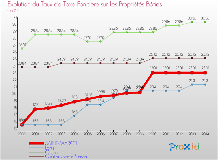 Evolution du taux de la taxe foncière sur le bati pour SAINT-MARCEL et les communes proches de 2000 à 2014 Comparaison des taux de taxe foncière sur le bati pour SAINT-MARCEL et les communes voisines de 2000 à 2014