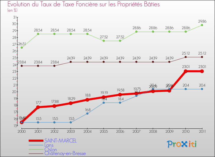 Evolution du taux de la taxe foncière sur le bati pour SAINT-MARCEL et les communes proches Comparaison des taux de taxe foncière sur le bati pour SAINT-MARCEL et les communes voisines