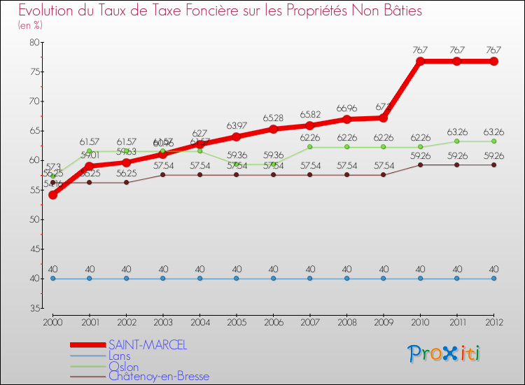 Evolution du taux de la taxe foncière sur les immeubles et terrains non batis pour SAINT-MARCEL et les communes proches de 2000 à 2012 Comparaison des taux de la taxe foncière sur les immeubles et terrains non batis pour SAINT-MARCEL et les communes voisines de 2000 à 2012