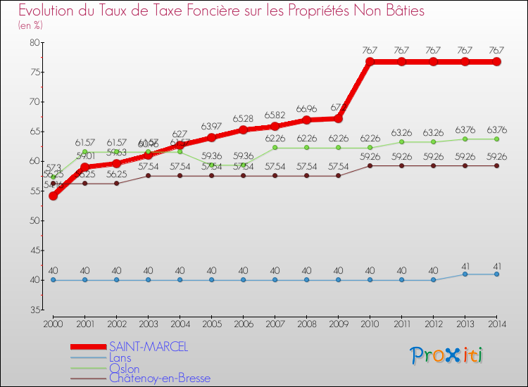 Evolution du taux de la taxe foncière sur les immeubles et terrains non batis pour SAINT-MARCEL et les communes proches de 2000 à 2014 Comparaison des taux de la taxe foncière sur les immeubles et terrains non batis pour SAINT-MARCEL et les communes voisines de 2000 à 2014