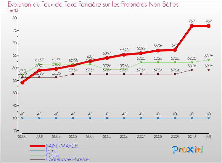 Evolution du taux de la taxe foncière sur les immeubles et terrains non batis pour SAINT-MARCEL et les communes proches Comparaison des taux de la taxe foncière sur les immeubles et terrains non batis pour SAINT-MARCEL et les communes voisines