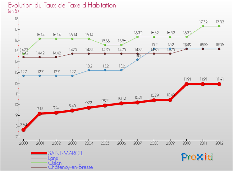 Evolution du taux de la taxe d'habitation pour SAINT-MARCEL et les communes proches Comparaison des taux de la taxe d'habitation pour SAINT-MARCEL et les communes voisines
