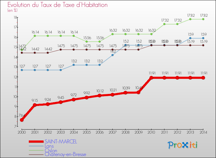 Evolution du taux de la taxe d'habitation pour SAINT-MARCEL et les communes proches de 2000 à 2014 Comparaison des taux de la taxe d'habitation pour SAINT-MARCEL et les communes voisines de 2000 à 2014