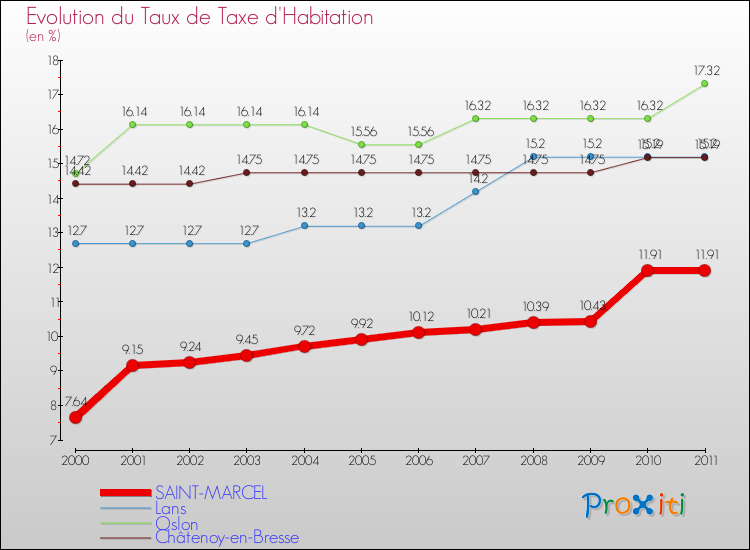 Evolution du taux de la taxe d'habitation pour SAINT-MARCEL et les communes proches Comparaison des taux de la taxe d'habitation pour SAINT-MARCEL et les communes voisines