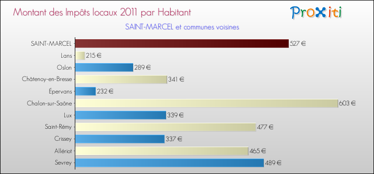 Montant des impôts locaux par Habitant pour SAINT-MARCEL et les communes proches Comparaison des impôts locaux par habitant pour SAINT-MARCEL et les communes voisines