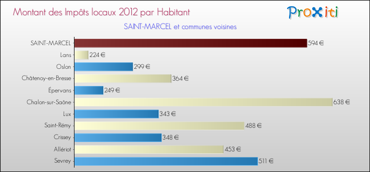 Montant des impôts locaux par Habitant pour SAINT-MARCEL et les communes proches Comparaison des impôts locaux par habitant pour SAINT-MARCEL et les communes voisines