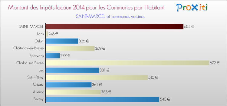 Montant des impôts locaux par Habitant pour SAINT-MARCEL et les communes proches en 2014 Comparaison des impôts locaux par habitant pour SAINT-MARCEL et les communes voisines en 2014