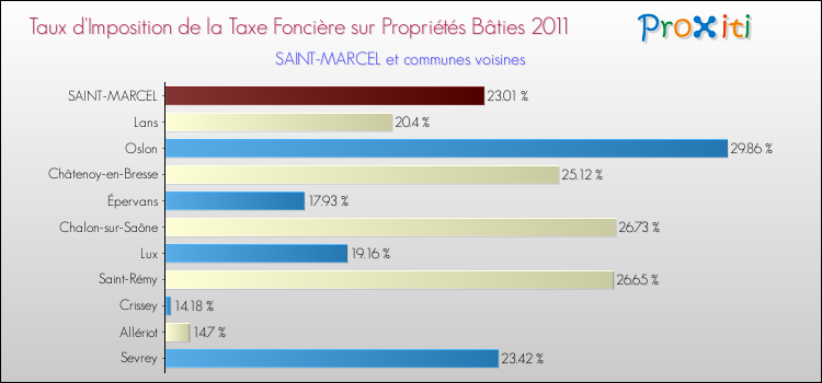 Taux d'imposition de la taxe foncière sur le bati 2011 pour SAINT-MARCEL et les communes proches Comparaison des taux d'imposition de la taxe foncière sur le bati 2011 pour SAINT-MARCEL et les communes voisines