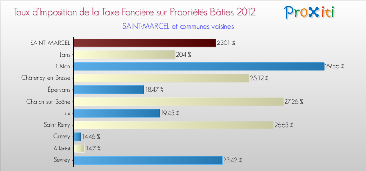 Taux d'imposition de la taxe foncière sur le bati 2012 pour SAINT-MARCEL et les communes proches Comparaison des taux d'imposition de la taxe foncière sur le bati 2012 pour SAINT-MARCEL et les communes voisines