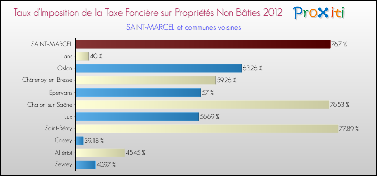 Taux d'imposition de la taxe foncière sur les immeubles et terrains non batis 2012 pour SAINT-MARCEL et les communes proches Comparaison des taux d'imposition de la taxe foncière sur les immeubles et terrains non batis 2012 pour SAINT-MARCEL et les communes voisines