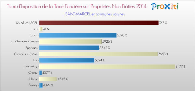 Taux d'imposition de la taxe foncière sur les immeubles et terrains non batis 2014 pour SAINT-MARCEL et les communes proches Comparaison des taux d'imposition de la taxe foncière sur les immeubles et terrains non batis 2014 pour SAINT-MARCEL et les communes voisines