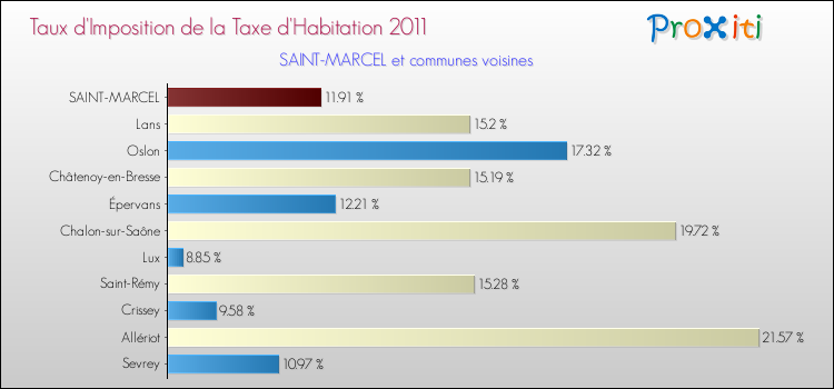 Taux d'imposition de la taxe d'habitation 2011 pour SAINT-MARCEL et les communes proches Comparaison des taux d'imposition de la taxe d'habitation 2011 pour SAINT-MARCEL et les communes voisines