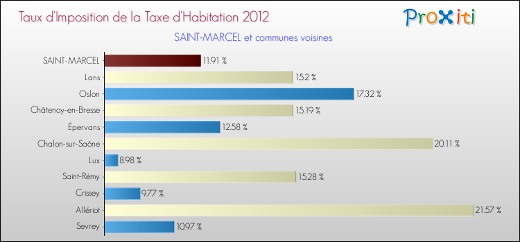 Taux d'imposition de la taxe d'habitation 2012 pour SAINT-MARCEL et les communes proches Comparaison des taux d'imposition de la taxe d'habitation 2012 pour SAINT-MARCEL et les communes voisines