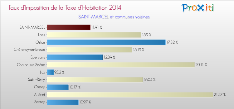 Taux d'imposition de la taxe d'habitation 2014 pour SAINT-MARCEL et les communes proches Comparaison des taux d'imposition de la taxe d'habitation 2014 pour SAINT-MARCEL et les communes voisines