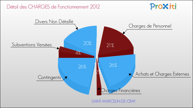 Décomposition des Charges de Fonctionnement 2012 de la commune de SAINT-MARCELIN-DE-CRAY Charges de Fonctionnement 2012 pour la commune de SAINT-MARCELIN-DE-CRAY