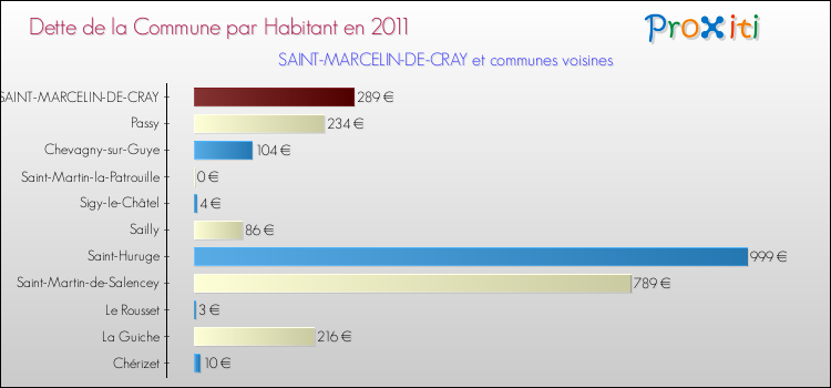 Dette par habitant de la commune en 2011 pour SAINT-MARCELIN-DE-CRAY et les communes proches Comparaison de la dette par habitant de la commune en 2011 pour SAINT-MARCELIN-DE-CRAY et les communes voisines