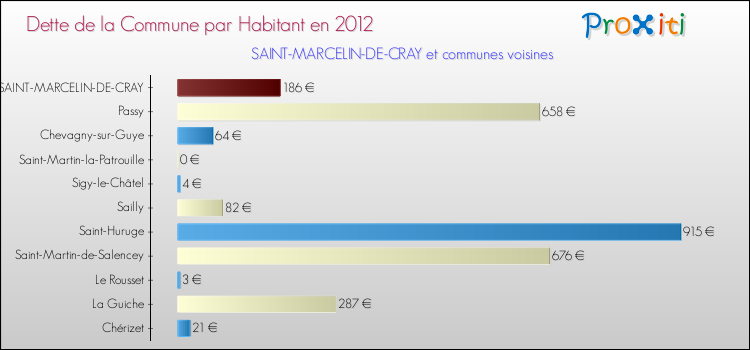 Dette par habitant de la commune en 2012 pour SAINT-MARCELIN-DE-CRAY et les communes proches Comparaison de la dette par habitant de la commune en 2012 pour SAINT-MARCELIN-DE-CRAY et les communes voisines