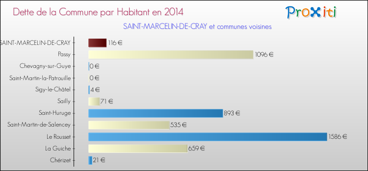 Dette par habitant de la commune en 2014 pour SAINT-MARCELIN-DE-CRAY et les communes proches Comparaison de la dette par habitant de la commune en 2014 pour SAINT-MARCELIN-DE-CRAY et les communes voisines