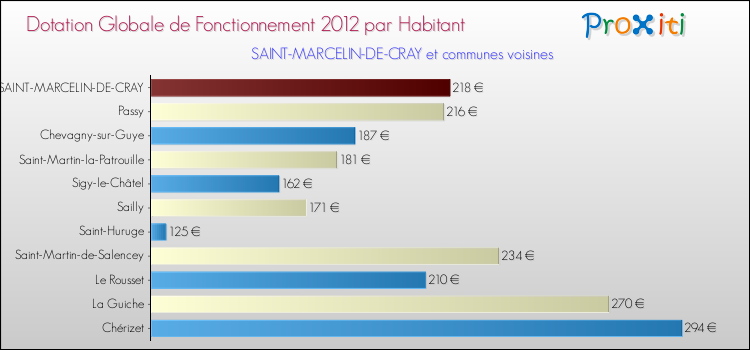 Montant des dotations globales de fonctionnement DGF par Habitant pour SAINT-MARCELIN-DE-CRAY et les communes proches Comparaison des des dotations globales de fonctionnement DGF par habitant pour SAINT-MARCELIN-DE-CRAY et les communes voisines
