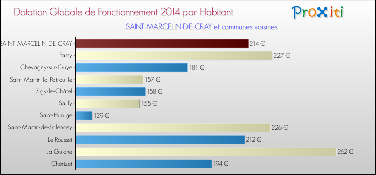 Montant des dotations globales de fonctionnement DGF par Habitant pour SAINT-MARCELIN-DE-CRAY et les communes proches en 2014. Comparaison des des dotations globales de fonctionnement DGF par habitant pour SAINT-MARCELIN-DE-CRAY et les communes voisines en 2014.