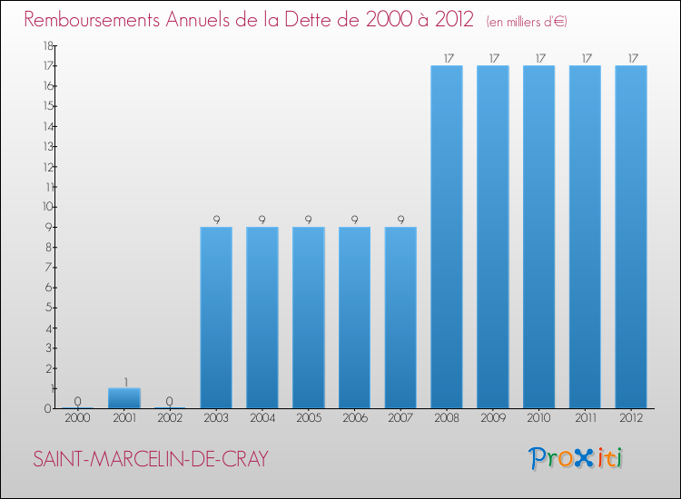 Evolution de l'annuité de la dette pour la commune de SAINT-MARCELIN-DE-CRAY de 2000 à 2012 Annuités de la dette pour SAINT-MARCELIN-DE-CRAY de 2000 à 2012