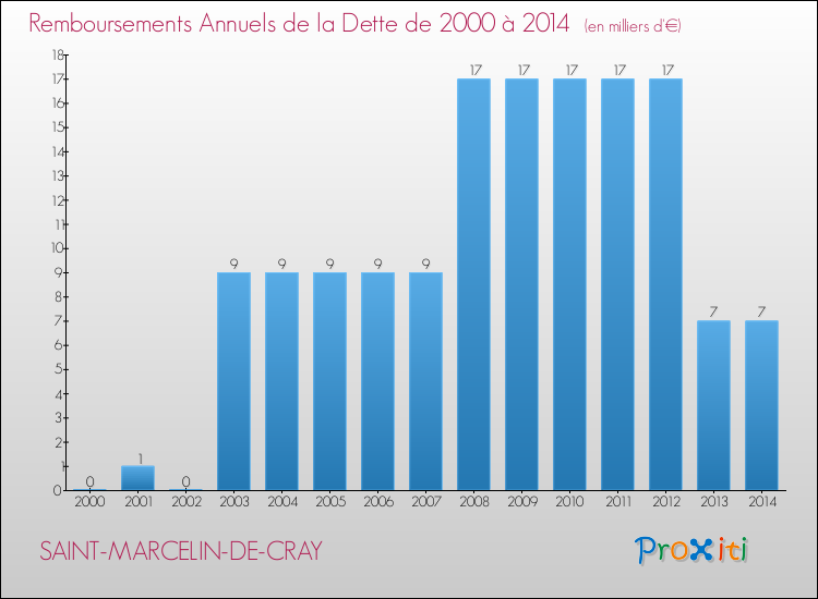 Evolution de l'annuité de la dette pour la commune de SAINT-MARCELIN-DE-CRAY de 2000 à 2014 Annuités de la dette pour SAINT-MARCELIN-DE-CRAY de 2000 à 2014