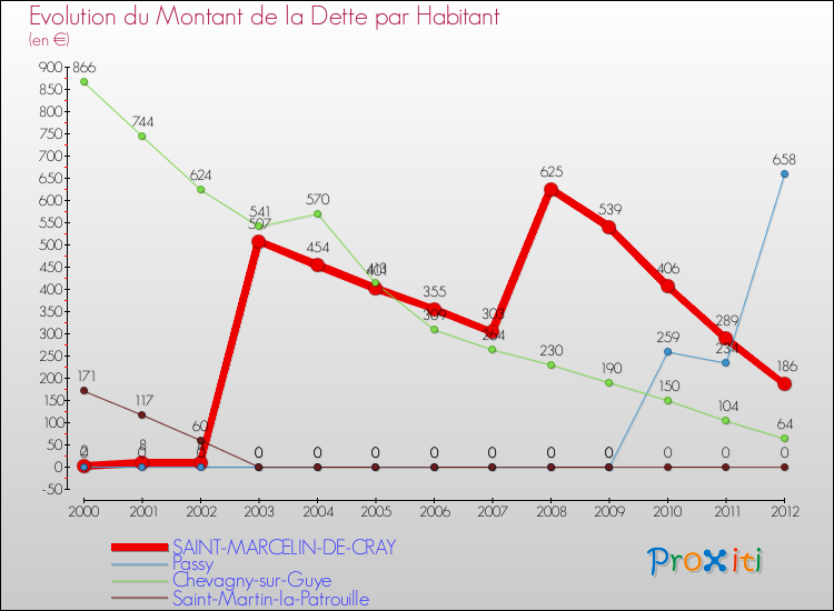 Evolution de la dette par habitant pour la commune de SAINT-MARCELIN-DE-CRAY et les communes proches de 2000 à 2012 Comparaison de la dette par habitant pour SAINT-MARCELIN-DE-CRAY et les communes voisines de 2000 à 2012