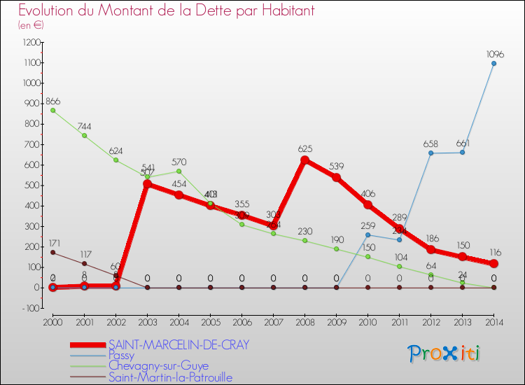 Evolution de la dette par habitant pour la commune de SAINT-MARCELIN-DE-CRAY et les communes proches de 2000 à 2014 Comparaison de la dette par habitant pour SAINT-MARCELIN-DE-CRAY et les communes voisines de 2000 à 2014