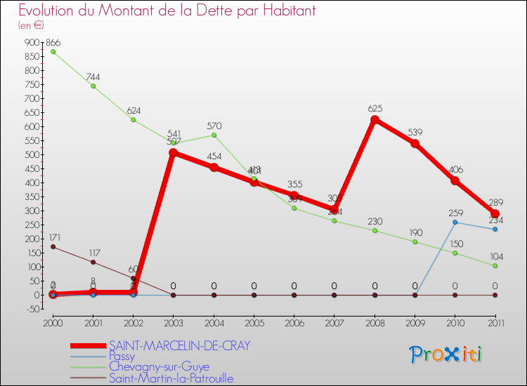 Evolution de la dette par habitant pour la commune de SAINT-MARCELIN-DE-CRAY et les communes proches Comparaison de la dette par habitant pour SAINT-MARCELIN-DE-CRAY et les communes voisines