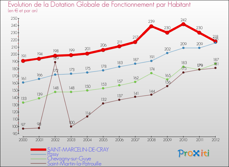 Evolution et montant de la dotation globale de fonctionnement par Habitant pour SAINT-MARCELIN-DE-CRAY et les communes proches Comparaison des dotations globales de fonctionnement par habitant pour SAINT-MARCELIN-DE-CRAY et les communes voisines