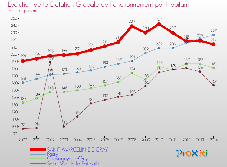 Evolution et montant de la dotation globale de fonctionnement par Habitant pour SAINT-MARCELIN-DE-CRAY et les communes proches de 2000 à 2014. Comparaison des dotations globales de fonctionnement par habitant pour SAINT-MARCELIN-DE-CRAY et les communes voisines de 2000 à 2014.