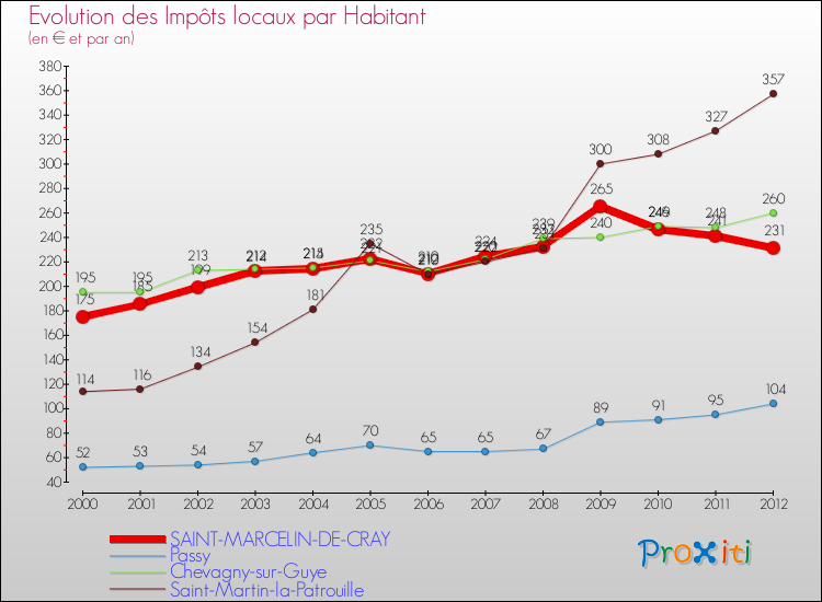 Evolution et montant des impôts locaux par Habitant pour SAINT-MARCELIN-DE-CRAY et les communes proches Comparaison des impôts locaux par habitant pour SAINT-MARCELIN-DE-CRAY et les communes voisines