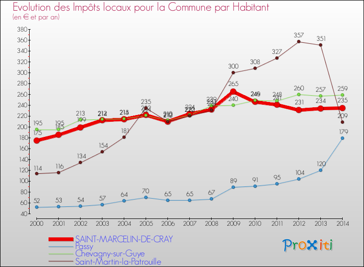 Evolution et montant des impôts locaux par Habitant pour SAINT-MARCELIN-DE-CRAY et les communes proches de 2000 à 2014 Comparaison des impôts locaux par habitant pour SAINT-MARCELIN-DE-CRAY et les communes voisines de 2000 à 2014