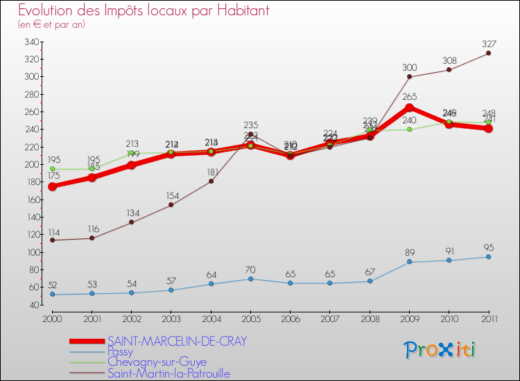 Evolution et montant des impôts locaux par Habitant pour SAINT-MARCELIN-DE-CRAY et les communes proches Comparaison des impôts locaux par habitant pour SAINT-MARCELIN-DE-CRAY et les communes voisines