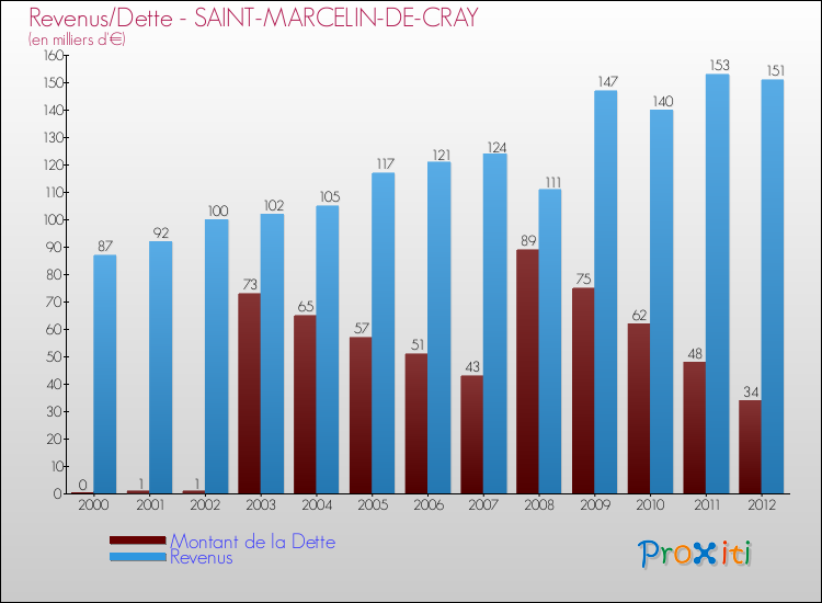 Evolution comparée de la dette et des revenus pour la commune de SAINT-MARCELIN-DE-CRAY de 2000 à 2012 Comparaison de la dette et des revenus pour SAINT-MARCELIN-DE-CRAY de 2000 à 2012