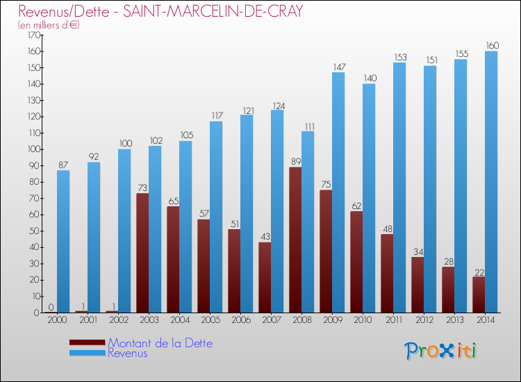 Evolution comparée de la dette et des revenus pour la commune de SAINT-MARCELIN-DE-CRAY de 2000 à 2014 Comparaison de la dette et des revenus pour SAINT-MARCELIN-DE-CRAY de 2000 à 2014