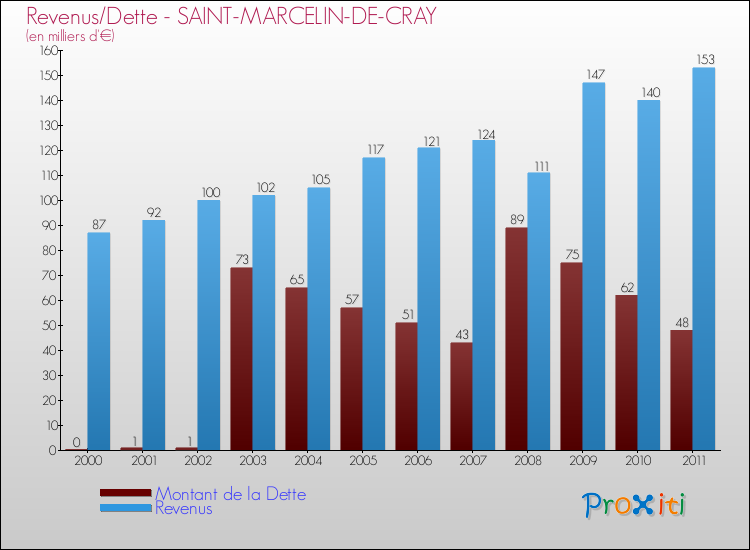Evolution comparée de la dette et des revenus pour la commune de SAINT-MARCELIN-DE-CRAY de 2000 à 2011 Comparaison de la dette et des revenus pour SAINT-MARCELIN-DE-CRAY de 2000 à 2011