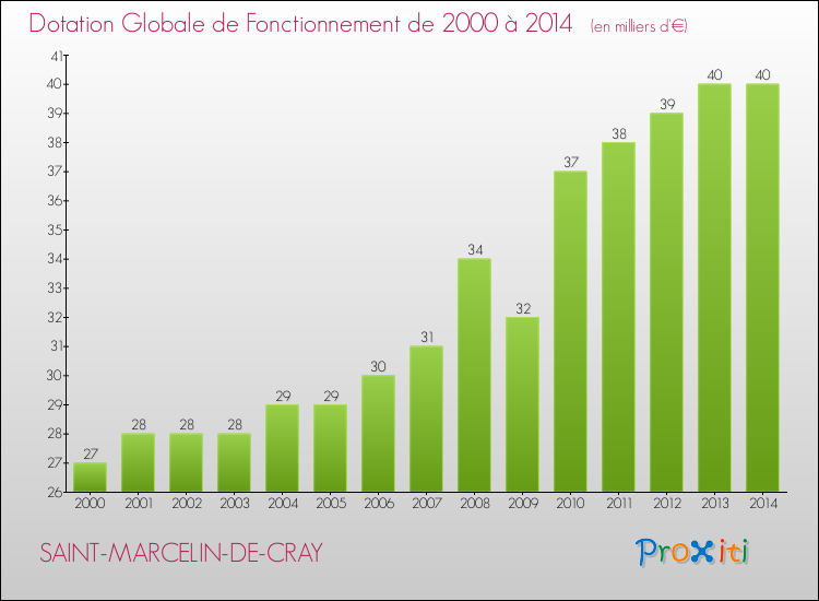 Evolution du montant de la Dotation Globale de Fonctionnement pour la commune de SAINT-MARCELIN-DE-CRAY de 2000 à 2014 Evolution du montant de la Dotation Globale de Fonctionnement pour SAINT-MARCELIN-DE-CRAY de 2000 à 2014