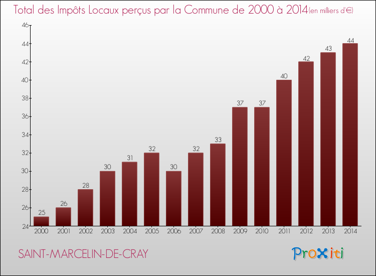 Evolution des Impôts Locaux pour la commune de SAINT-MARCELIN-DE-CRAY de 2000 à 2014 Evolution des Impôts Locaux pour SAINT-MARCELIN-DE-CRAY de 2000 à 2014